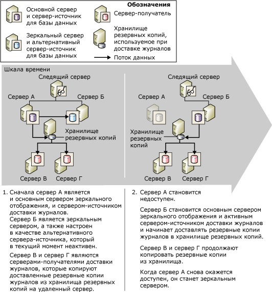 Доставка журналов и зеркальное отображение баз данных