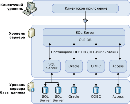 Уровень клиента, уровень сервера и уровень сервера баз данных