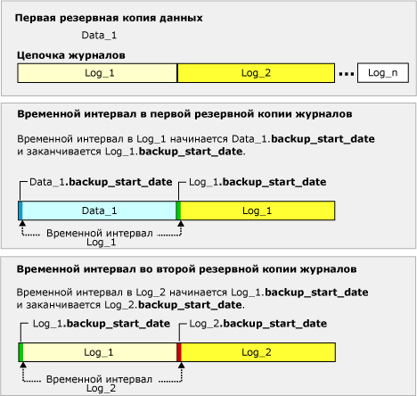 Интервалы, захваченные между первыми двумя резервными копиями в цепочке