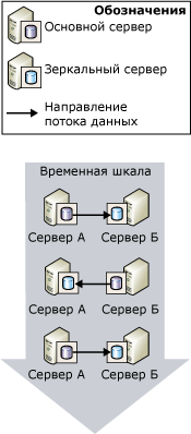 Участники дважды меняют роли