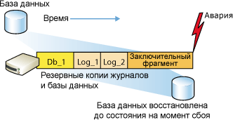 Восстановление базы данных по модели полного восстановления