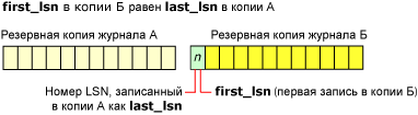 Значение last_lsn резервной копии журнала А равно значению first_lsn резервной копии журнала Б