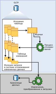 Поток данных в системе отслеживания измененных данных