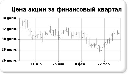 Биржевая диаграмма