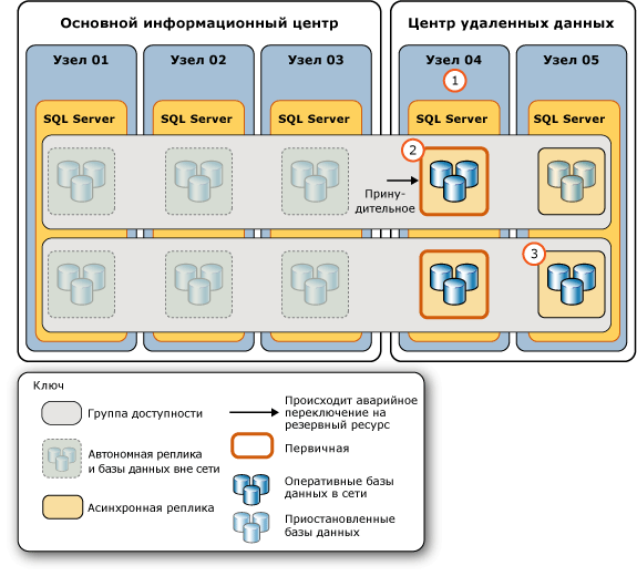 Действия по обработке сбоя на основном центре обработки данных