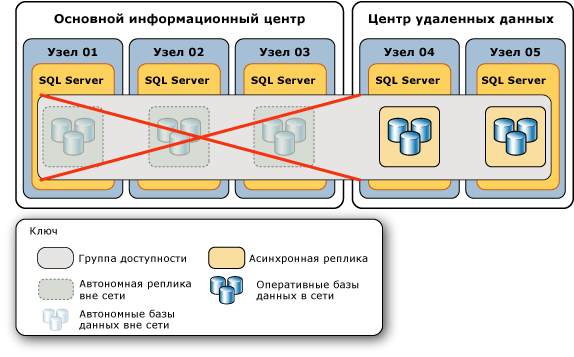 Топология после сбоя основного центра обработки данных