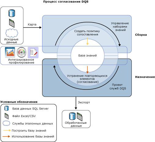 Процесс сопоставления данных в DQS