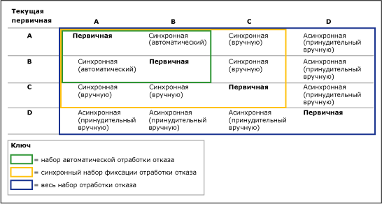 Влияние конфигурации первичной реплики на отработку отказа