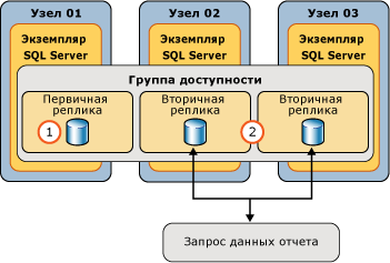 Источник данных служб SSRS групп доступности