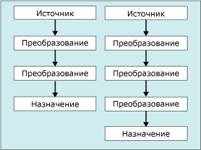 Потоки данных