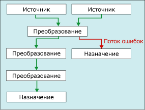 Поток данных с выводом ошибок