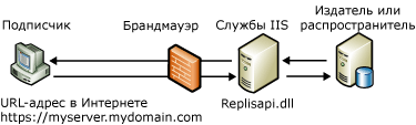 Компоненты веб-синхронизации и потоки данных