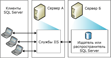 Веб-синхронизация с двумя серверами