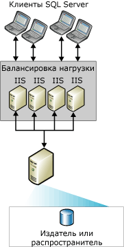 Веб-синхронизация с несколькими серверами IIS