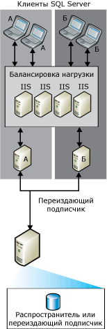 Веб-синхронизация с повторной публикацией