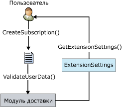 Процесс интерфейса IDeliveryExtension