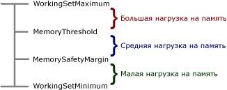 Параметры конфигурации для состояния памяти