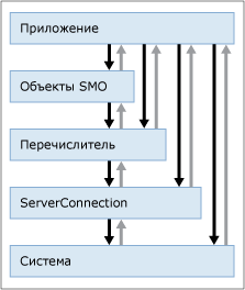 Диаграмма, показывающая уровни, из которых могут вызываться исключения