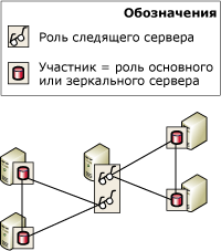 Экземпляр следящего сервера для двух баз данных