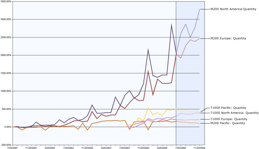 Прогнозируемые серии количества M200 и T1000