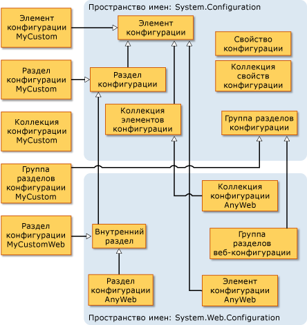 Наследование в классах конфигурации