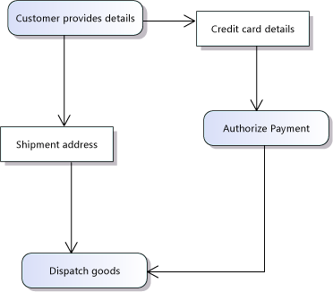 Parallel object flows