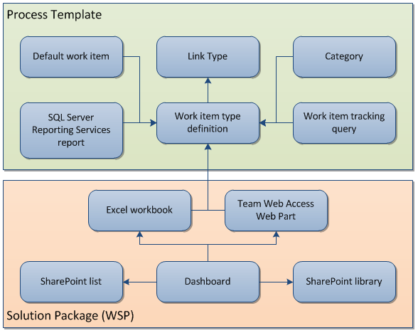 Ff678492.Customizing_TFSProjectPortals_Fig3(en-us,VS.100).png