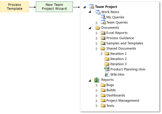 Process Template is used to create a Team Project