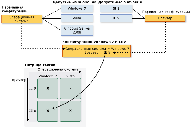 Конфигурации и их переменные