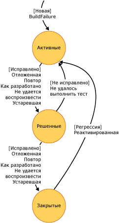 Схема состояния ошибок