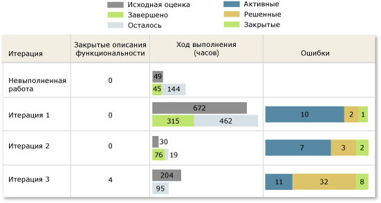 Неработоспособная версия отчета о состоянии во всех итерациях