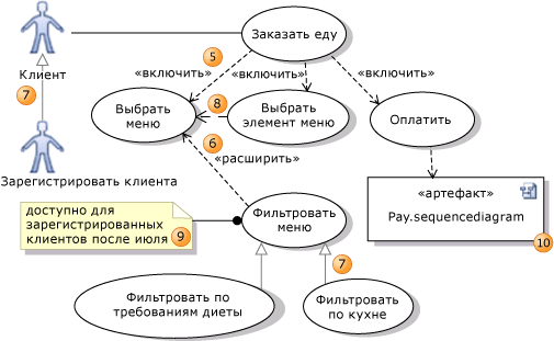 Варианты использования с include, extend и обобщением