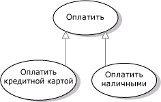 Варианты использования, показывающие связь обобщения