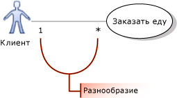 Вариант использования "один к одному" с субъектом