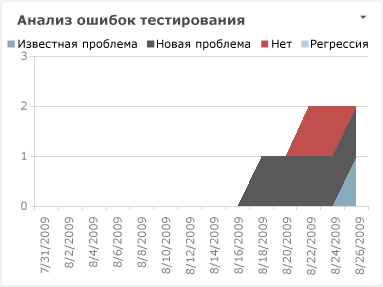 Отчет "Анализ сбоя" в формате Excel