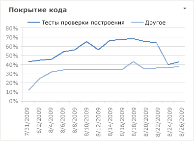 Отчет о покрытии кода