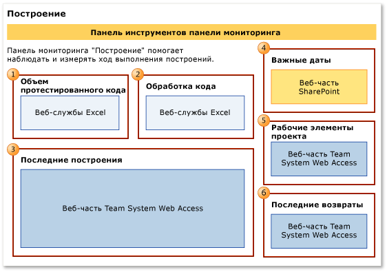 Панель мониторинга качества построения