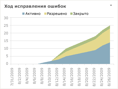 Отчет "Ход исправления ошибок" в формате Excel