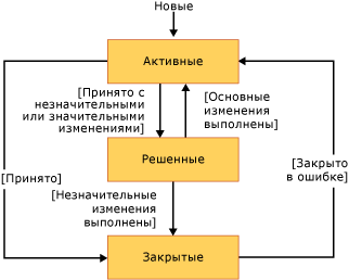 Рабочий процесс для проверки рабочего элемента