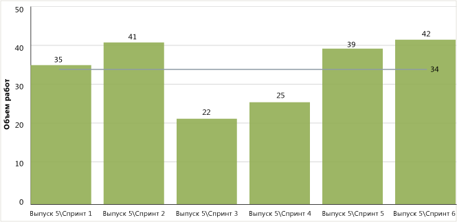 Снимок экрана с диаграммой скорости