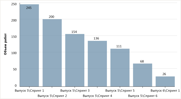 Снимок экрана с диаграммой выработки по выпуску