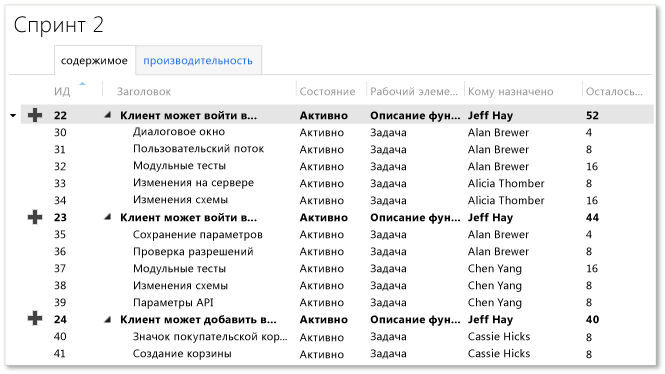 Гибкое планирование невыполненной работы по итерации