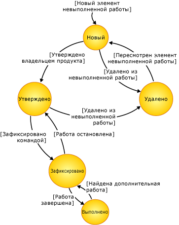 Схема состояния элемента невыполненной работы по продукту