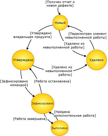 Схема состояния рабочего элемента ошибки