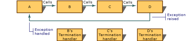 Order of termination-handler execution