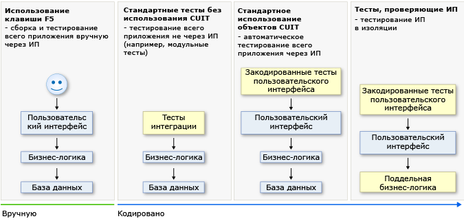 Тестирование во время разработки приложения