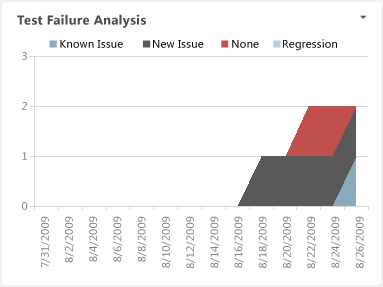 Failure Analysis Excel Report