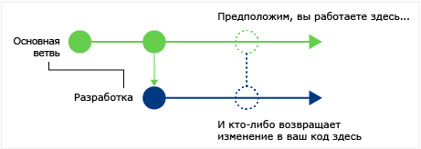 CodeLens: поиск изменений кода в других ветвях