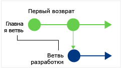 CodeLens: узнайте, когда ваш код был разветвлен