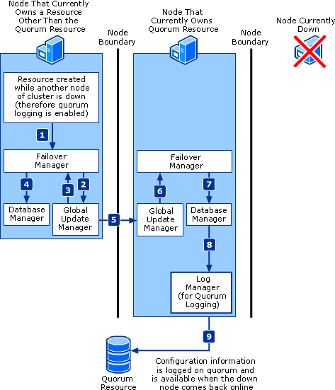 Log Manager and Components Supporting Quorum